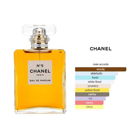 chanel's floral aldehydes.